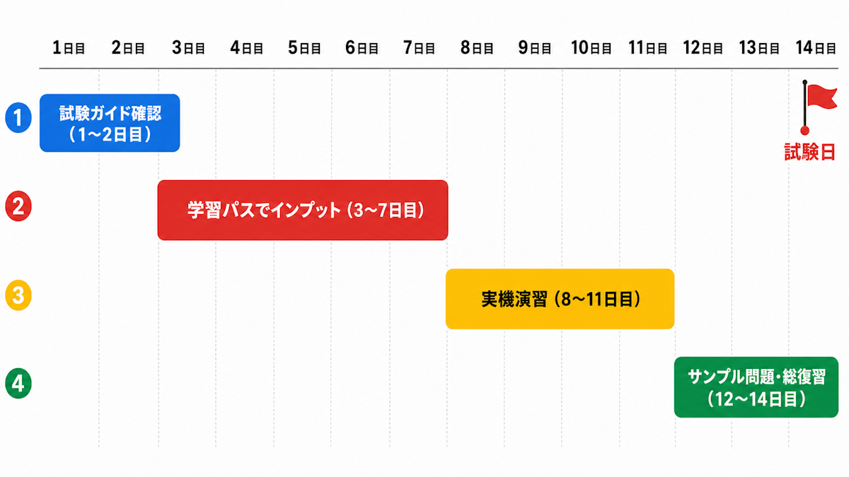 Associate Google Workspace Administratorの2週間学習スケジュール例