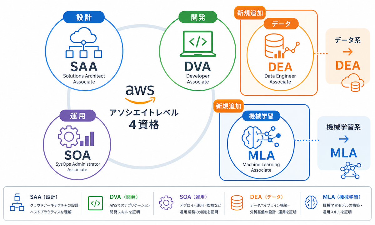 AWSアソシエイト4資格におけるMLAとDEAの位置づけを示す図