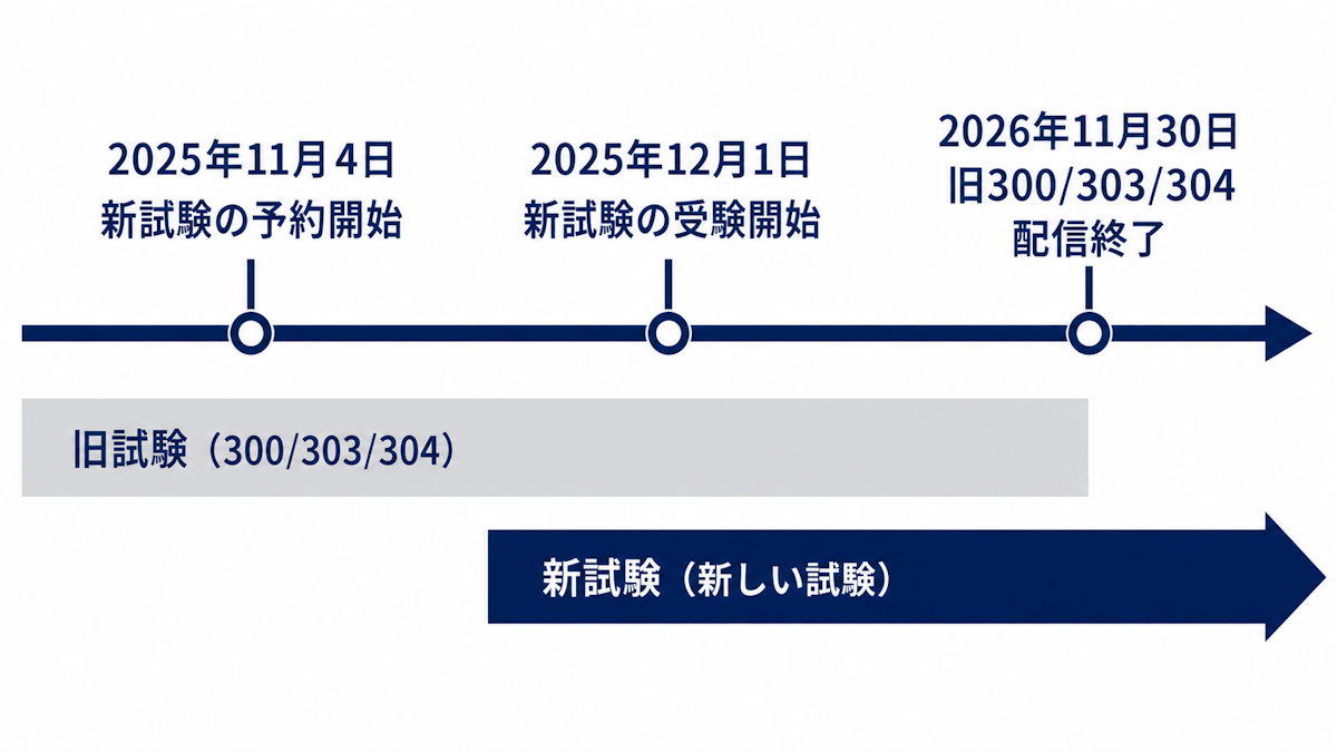LinuCレベル3改定の移行スケジュールを示すタイムライン図