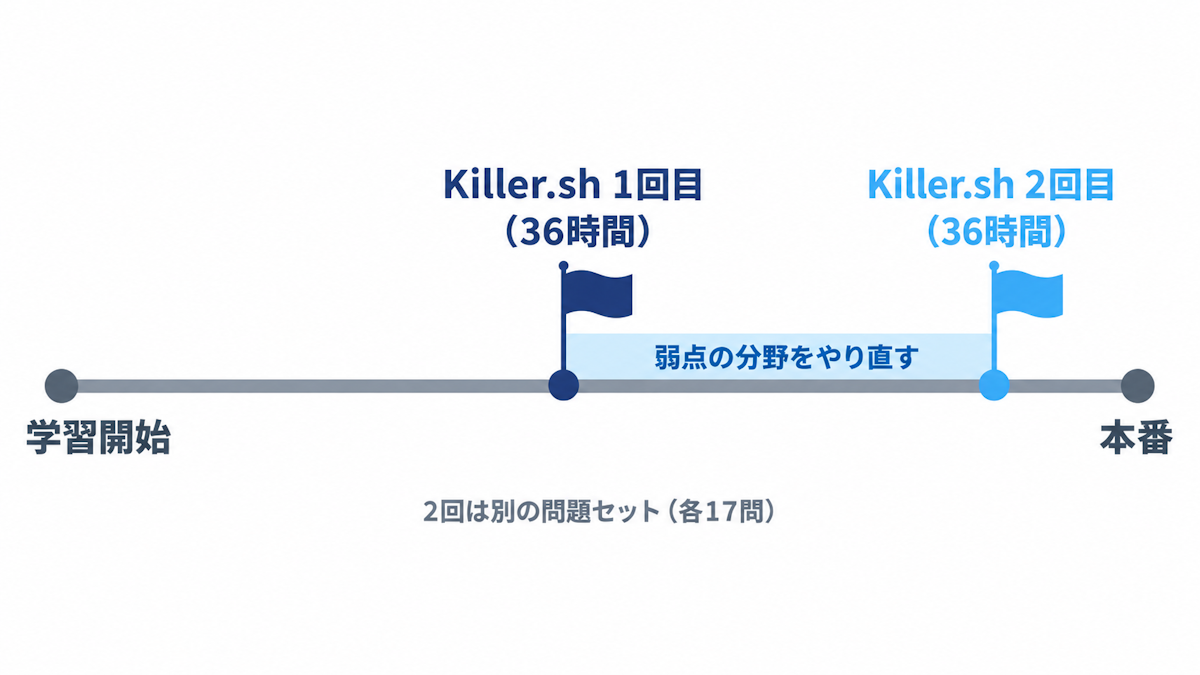 学習期間の中でKiller.shシミュレーター2回を使う時期を示すタイムライン（1回目は総学習時間の約6割を終えた時点、2回目は受験の約1週間前、各回の演習環境は36時間）