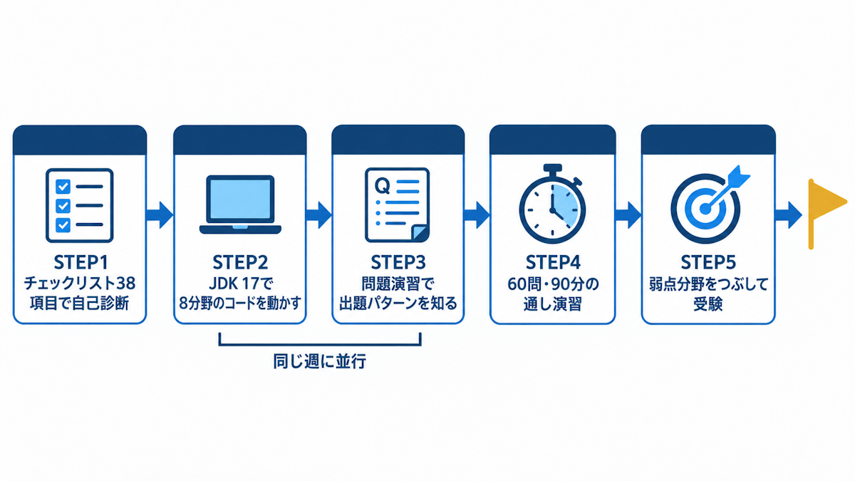 Java Gold SE 17合格までの5ステップの学習ロードマップ図