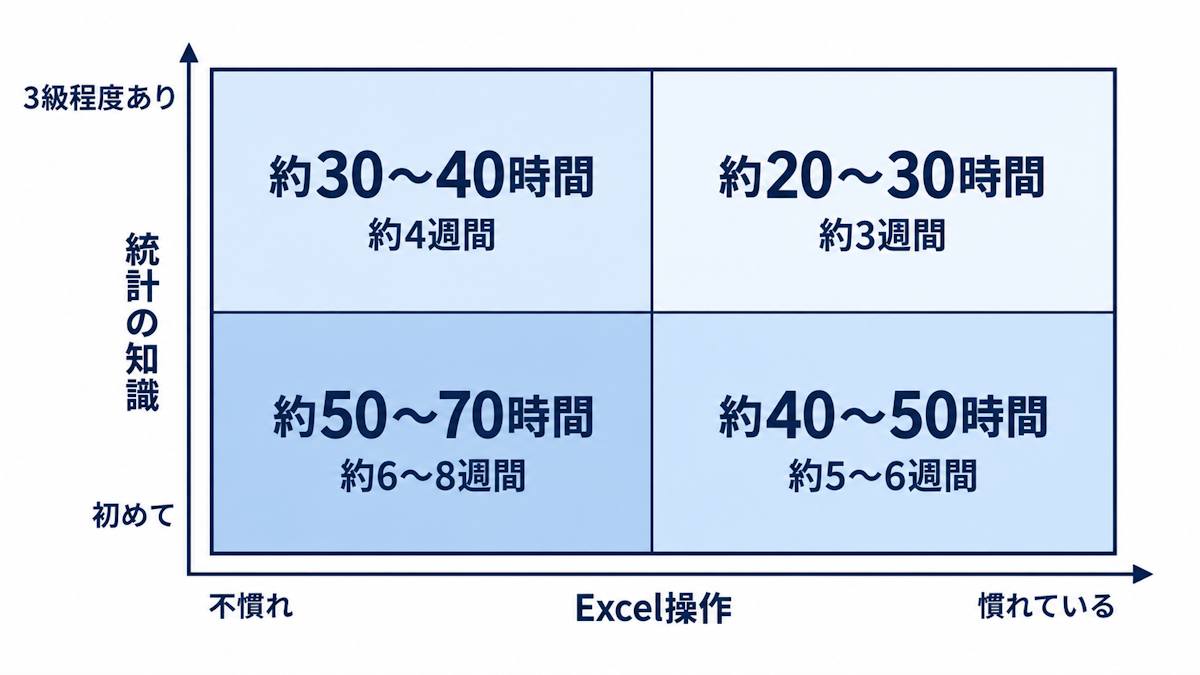 統計とExcelの得意・不得意から統計検定DS基礎の学習時間の目安を示す2×2の早見表