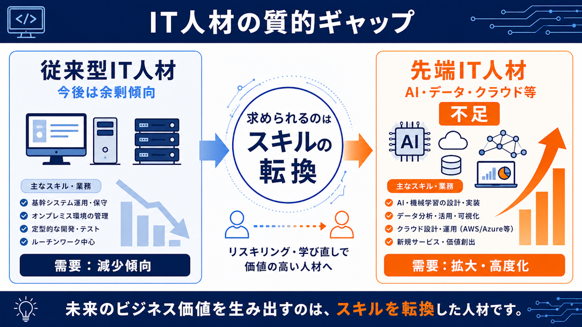 従来型IT人材は余剰、先端IT人材は不足という需給の質的なギャップを示した図