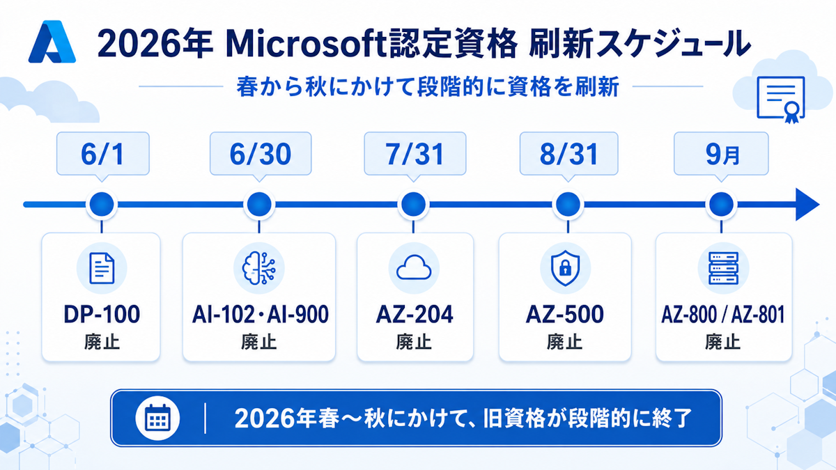 2026年に廃止される主要Microsoft資格の廃止スケジュールを示すタイムライン図