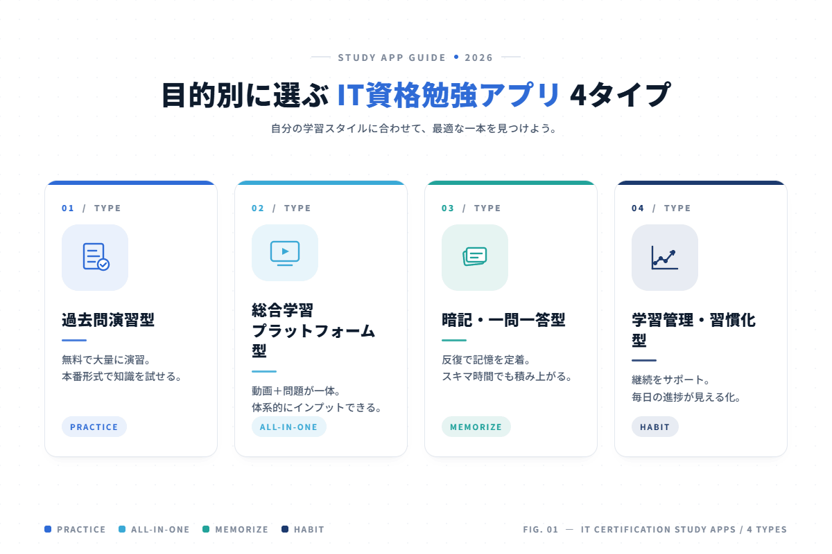 IT資格の勉強アプリを4タイプに分類した比較図