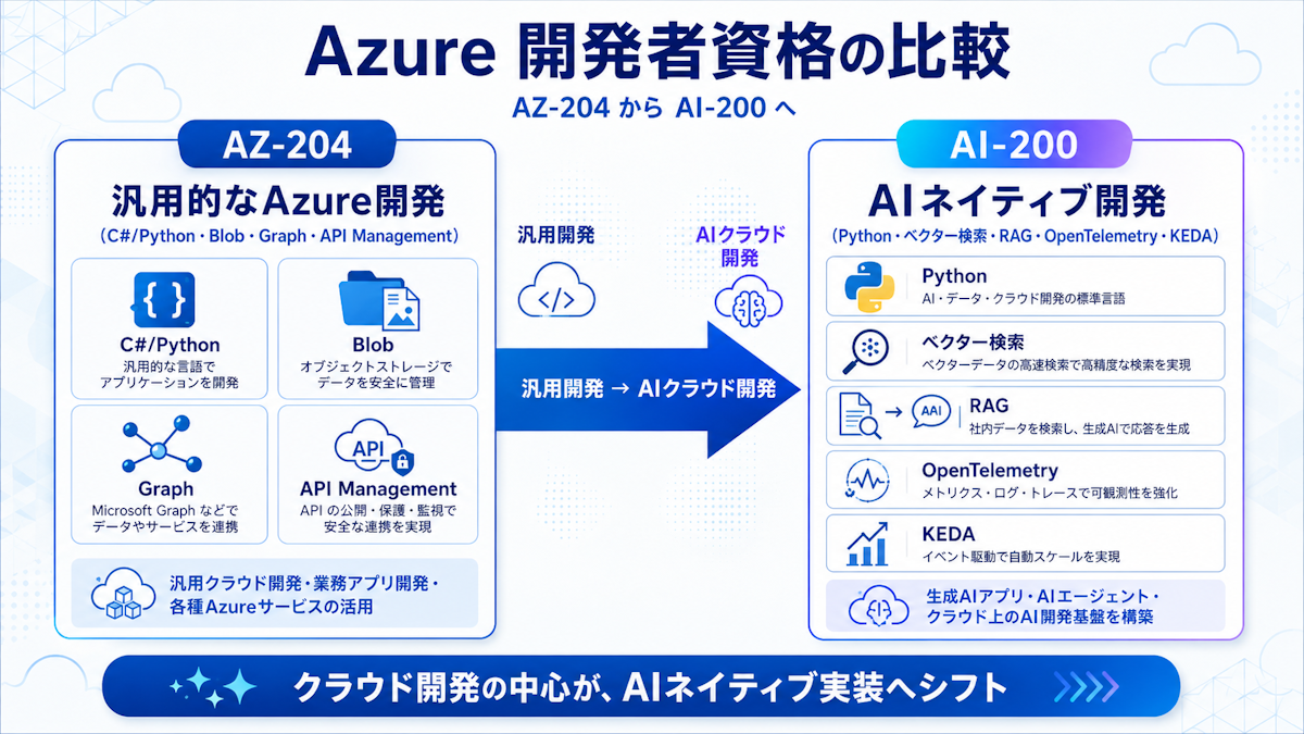 AZ-204とAI-200の出題範囲の重点を並べて比較した図