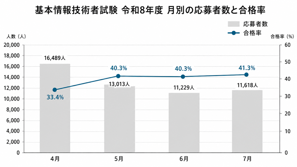 基本情報技術者試験の令和8年度4月から7月までの月別合格率と応募者数の推移グラフ