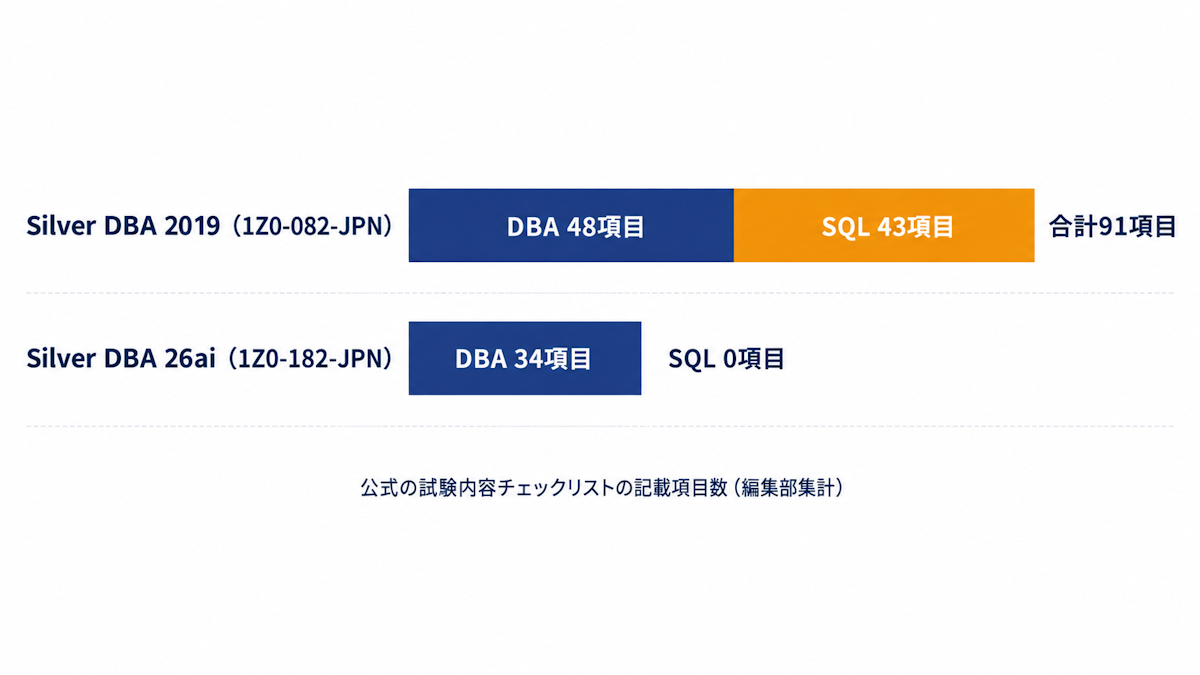ORACLE MASTER Silver DBAの2019版と26ai版の試験内容チェックリスト項目数を、運用管理（DBA）とSQLに分けて比べた積み上げ横棒グラフ