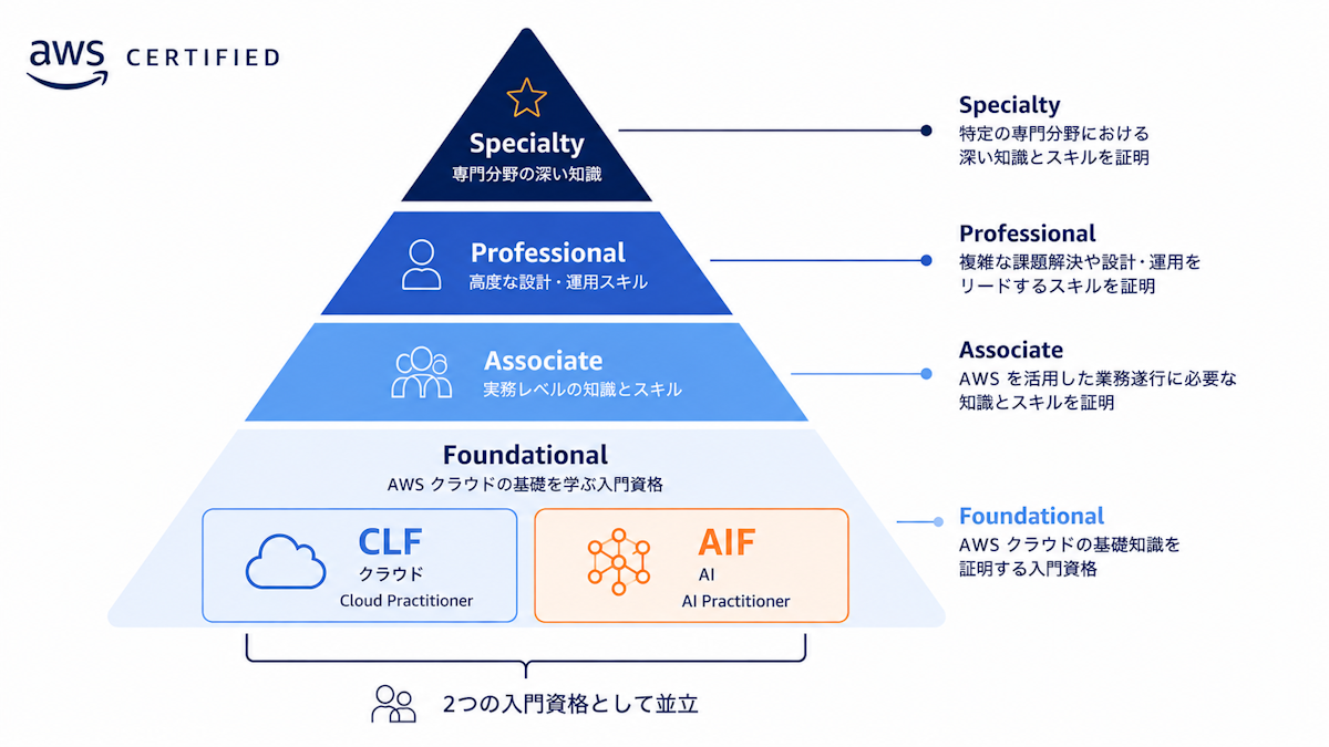 AWS認定資格の体系図とFoundationalレベルにおけるAIFとCLFの位置づけ
