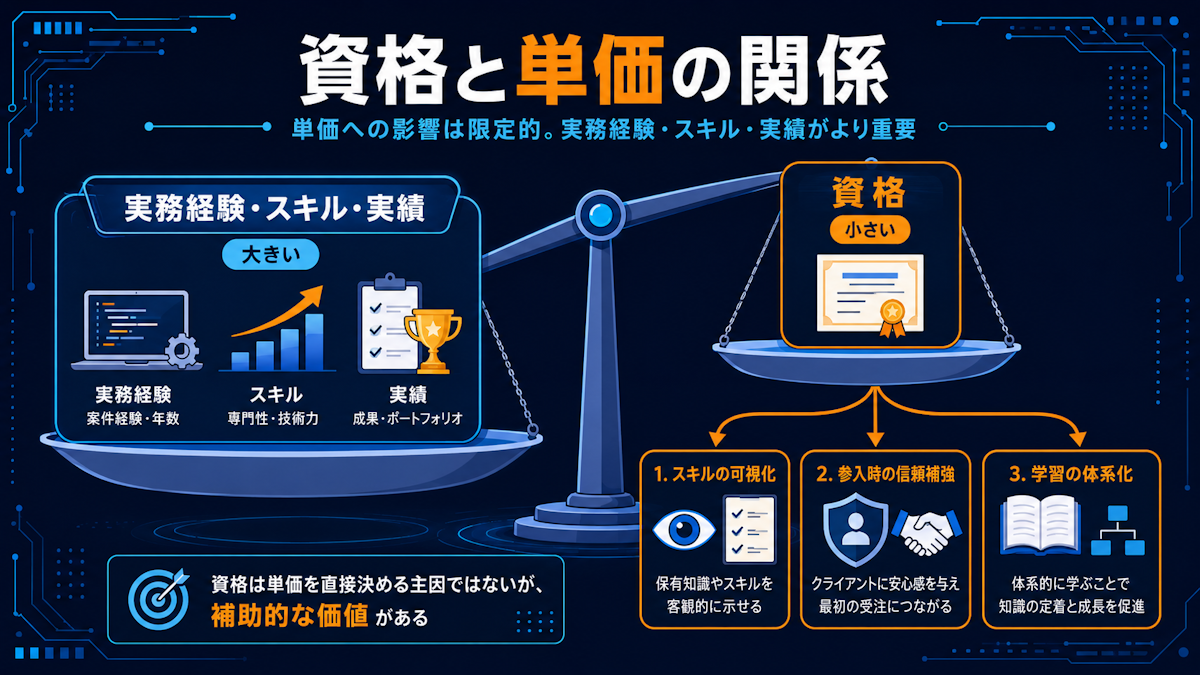 フリーランスの単価における資格の役割(間接的な効果)を示した図