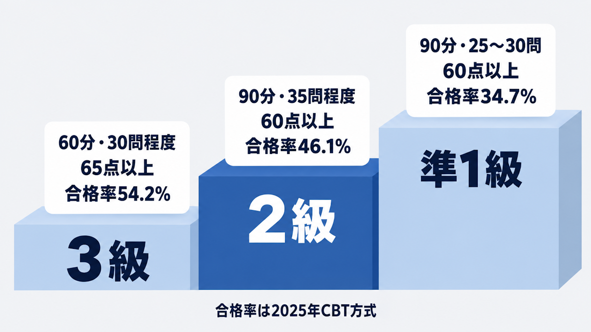 統計検定3級・2級・準1級の試験時間・問題数・合格基準・合格率の比較図