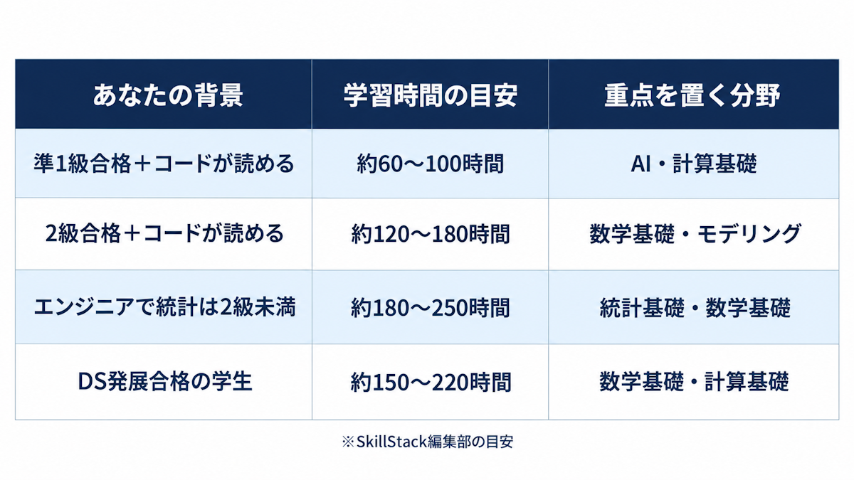 背景別に統計検定DSエキスパートの学習時間の目安と重点分野を示す早見表