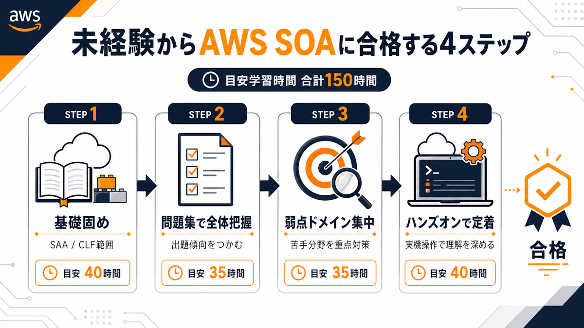 AWS SOA合格までの4ステップ学習ロードマップを示す図