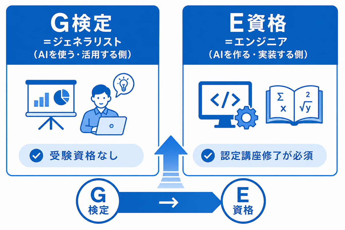 G検定とE資格の対象者と立ち位置の違いを示す比較図