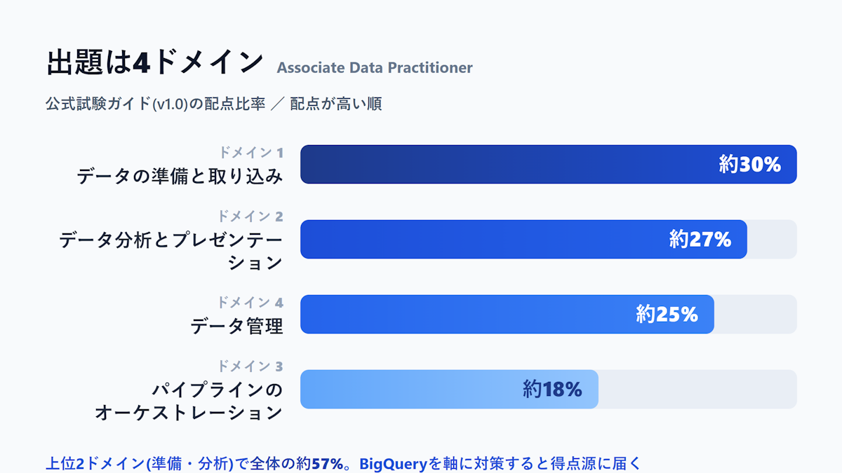 Associate Data Practitionerの4出題ドメインと配点比率を示す横棒グラフ
