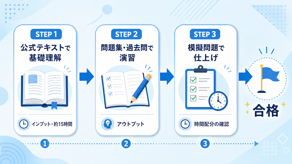 生成AIパスポートの勉強法を公式テキスト・問題集・模擬の3ステップで示すロードマップ図