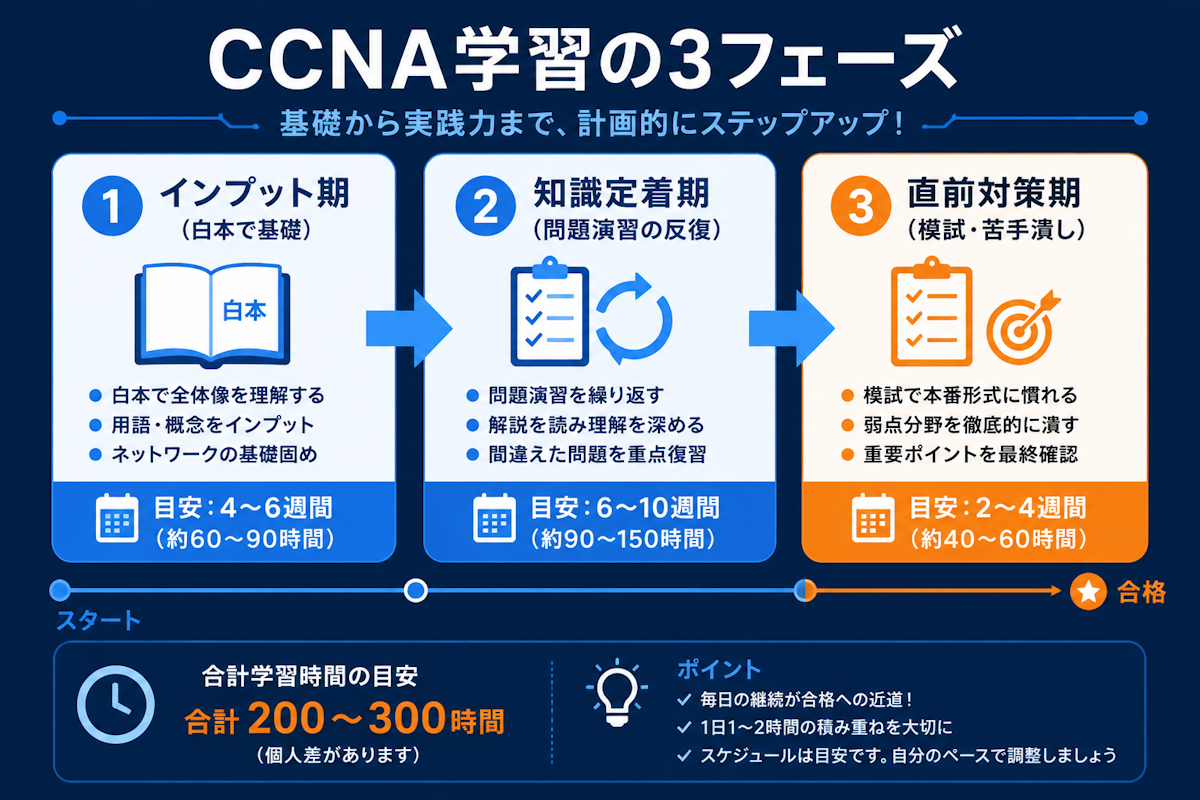CCNA合格までの3フェーズと学習時間配分を示したロードマップ図