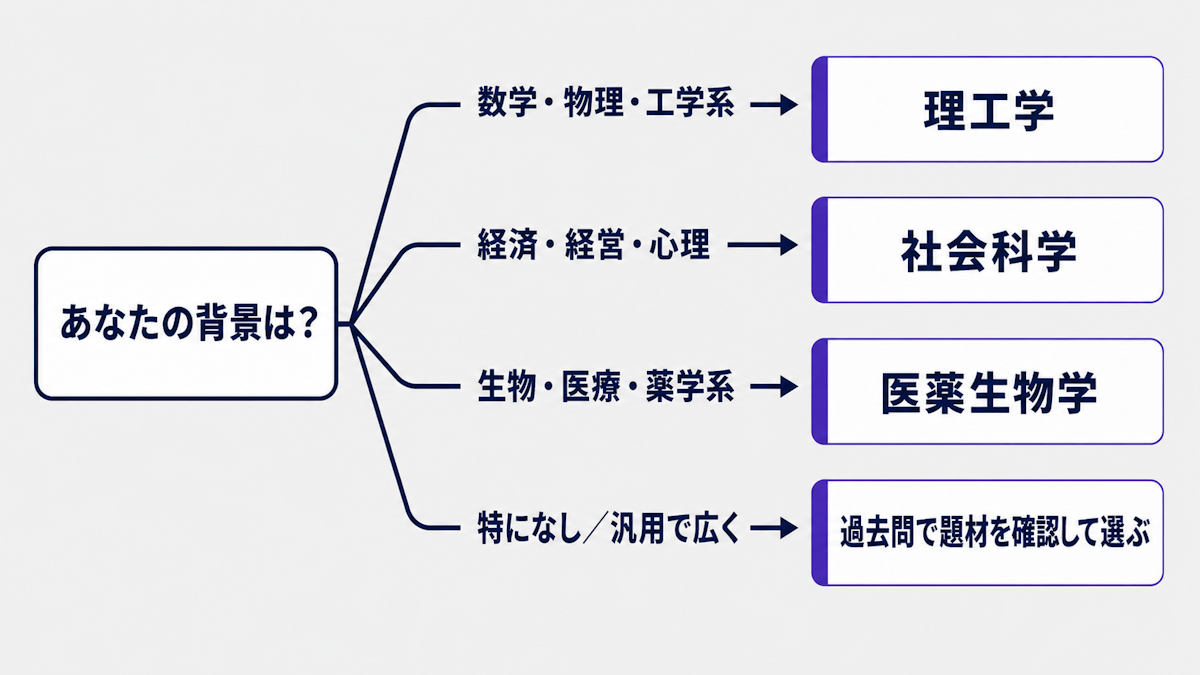 統計検定1級の統計応用でどの分野を選ぶかを示す選び方フローチャート
