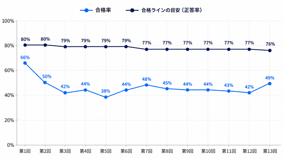 DS検定の第1回から第13回までの合格率と合格ライン目安の推移グラフ