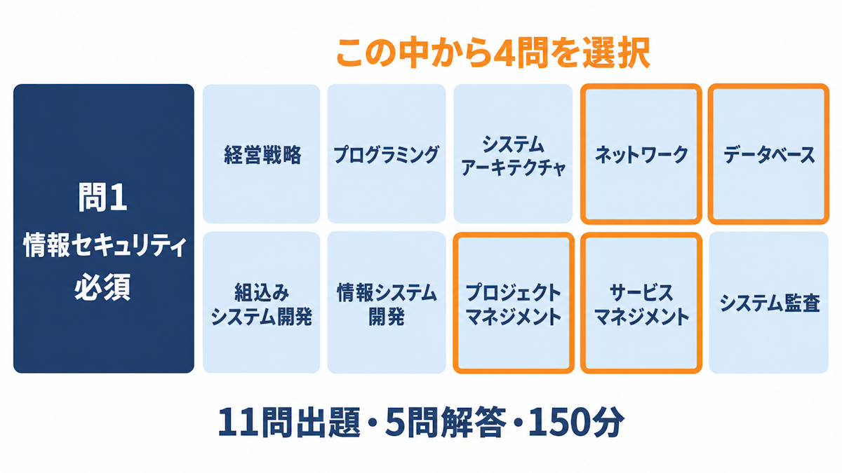 応用情報技術者試験の科目Bで問1の情報セキュリティが必須、問2から問11の10問から4問を選んで計5問を解答する構成図