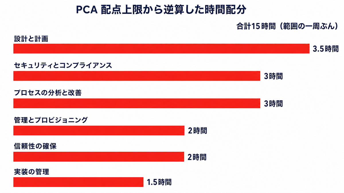PCAの6セクションの配点上限から算出した学習時間の配分を示した図
