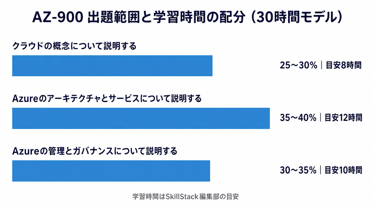 AZ-900の出題範囲3分野の配点比率と学習時間の配分目安を示した図