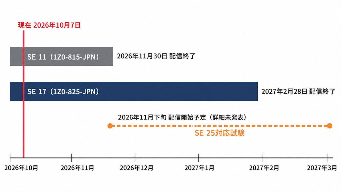 Java Silverの日本語試験の配信スケジュール（SE 11は2026年11月30日終了、SE 17は2027年2月28日終了、SE 25対応試験は2026年11月下旬開始予定）を示すタイムライン図