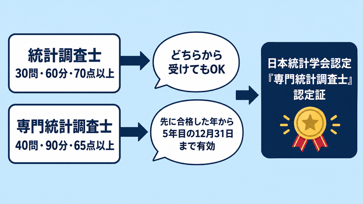 統計調査士と専門統計調査士の両方に5年以内に合格して認定証を受け取るまでの流れ図