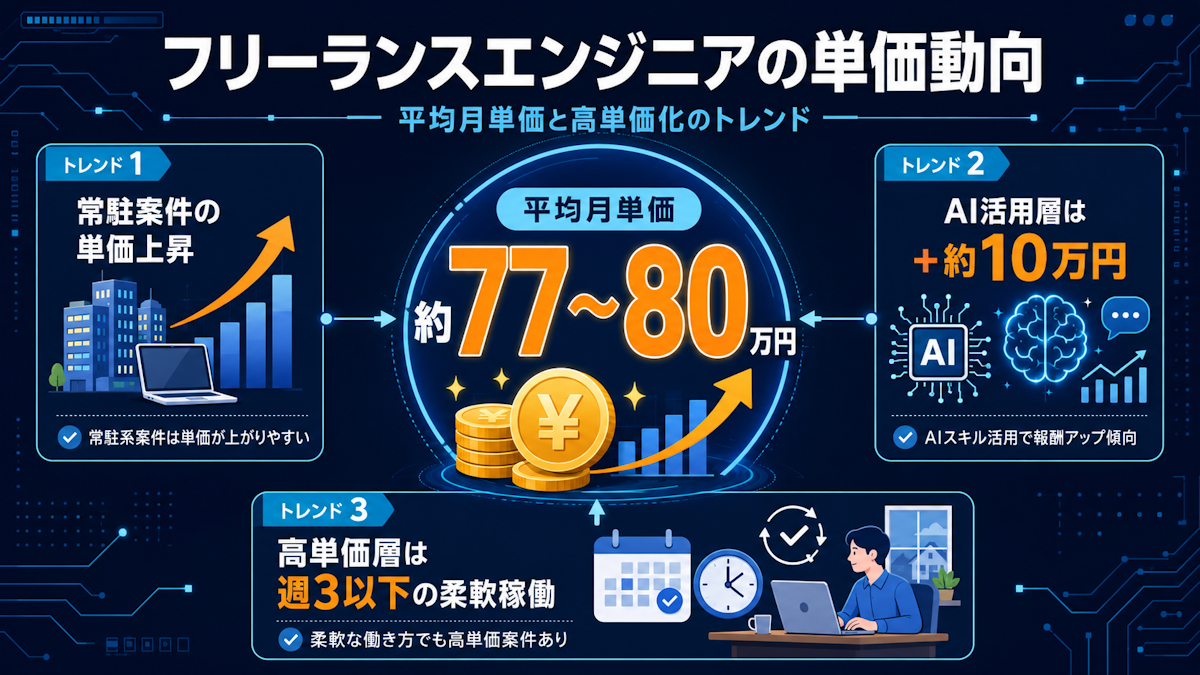 2026年のフリーランスエンジニアの月単価相場と上昇トレンドを示した図