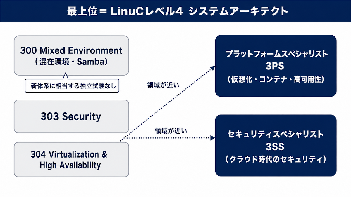 LinuCレベル3の旧300/303/304試験が新2スペシャリストに再編される対応図