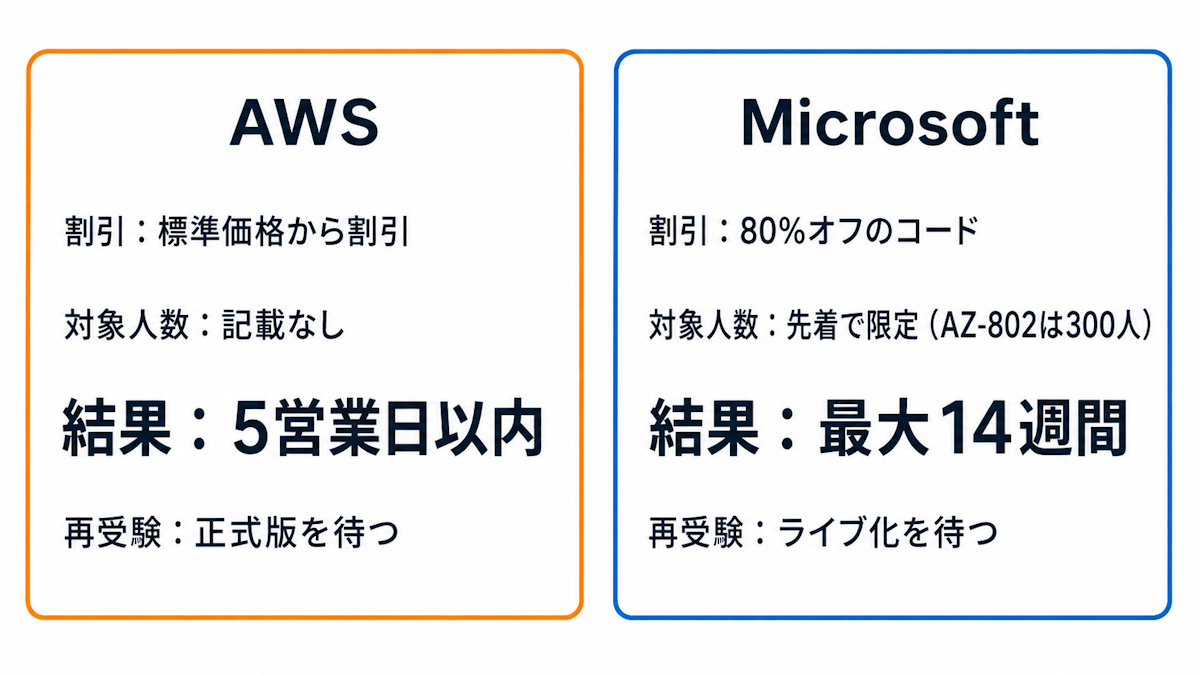 AWSとMicrosoftのベータ試験の条件を比較した図