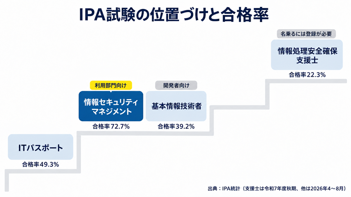 ITパスポート・情報セキュリティマネジメント・基本情報・支援士の位置づけ比較図