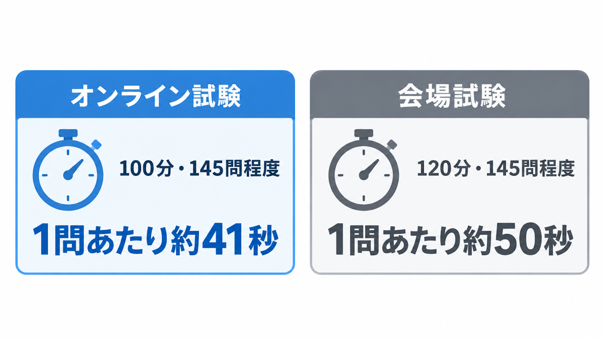 G検定のオンライン試験と会場試験で1問あたりに使える時間を比較した図