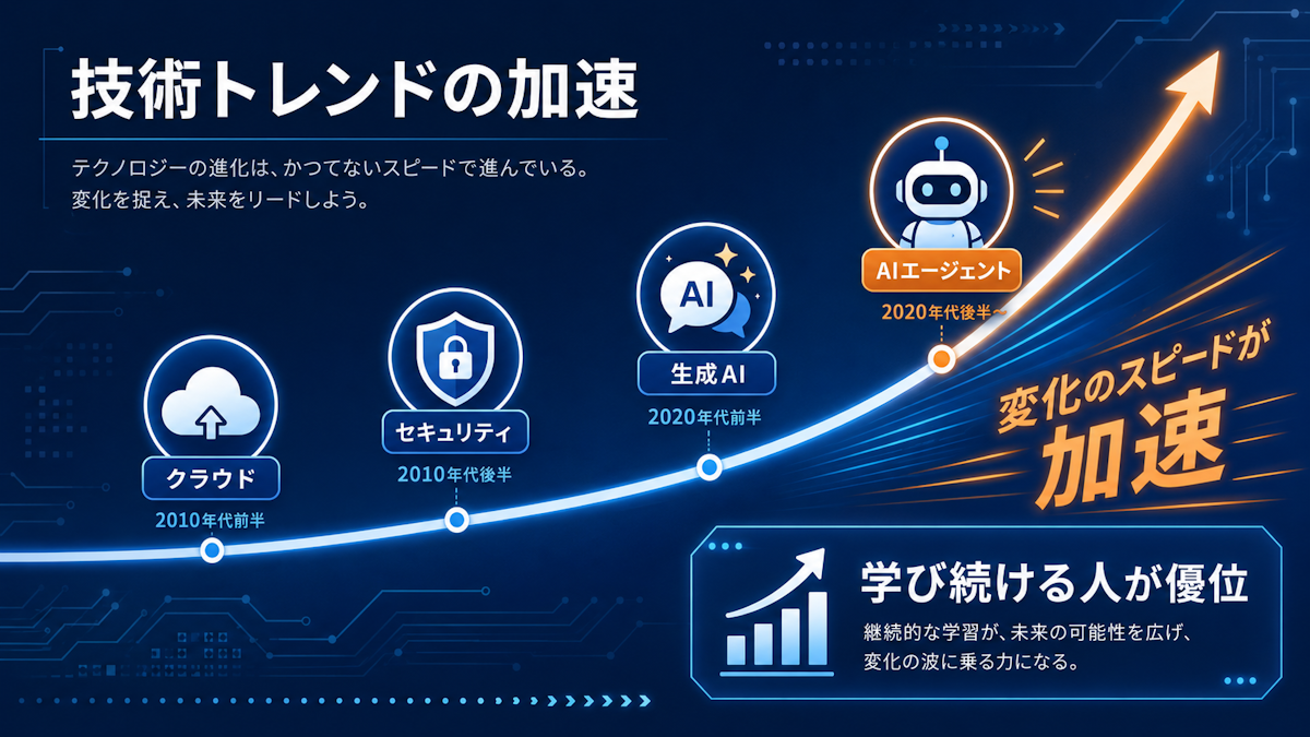 技術の進化スピードとエンジニアに求められるキャッチアップの必要性を示した図