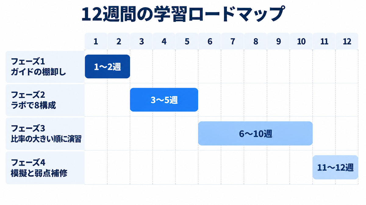 Cloud Network Engineer合格までの12週間学習ロードマップ