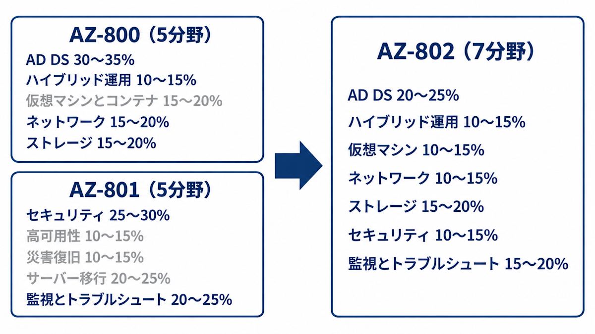 AZ-800・AZ-801の10分野とAZ-802の7分野を対応させた出題範囲の比較図