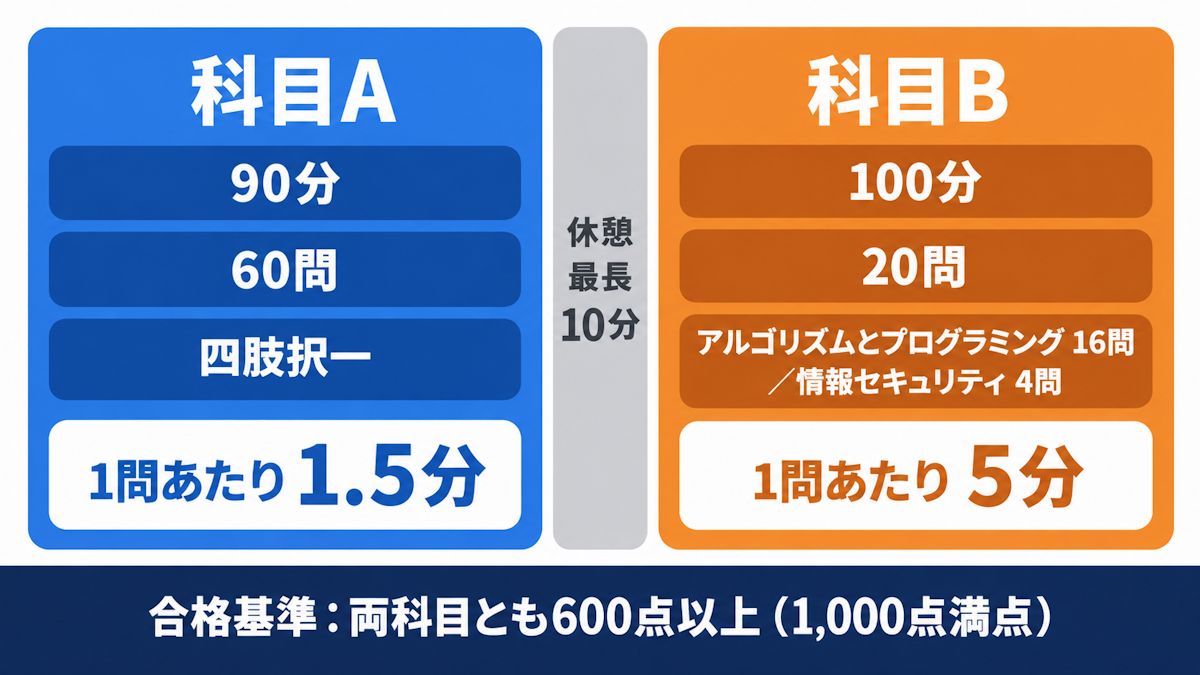 基本情報技術者試験の科目Aと科目Bの試験時間・出題数・1問あたりの時間を並べた構成図