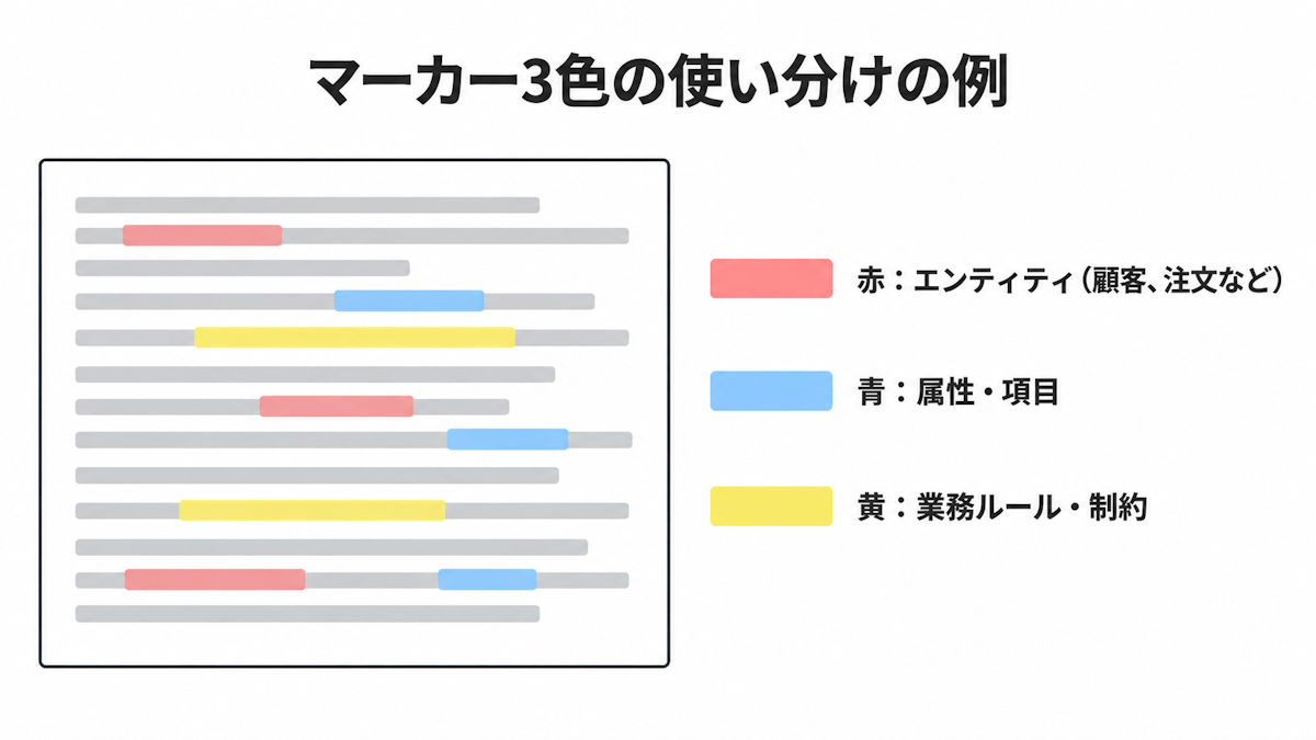 CBTのマーカー3色を事例問題の要素ごとに使い分ける例を示した図