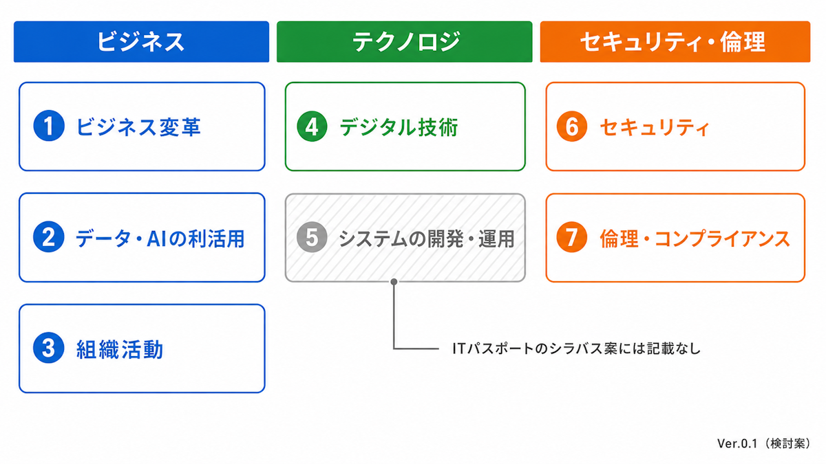 ITパスポート新シラバス案の分野・大分類構成図