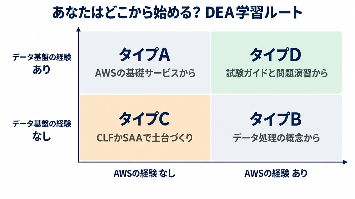 データ基盤経験とAWS経験の有無で4タイプに分けたAWS DEAの学習ルート分岐図