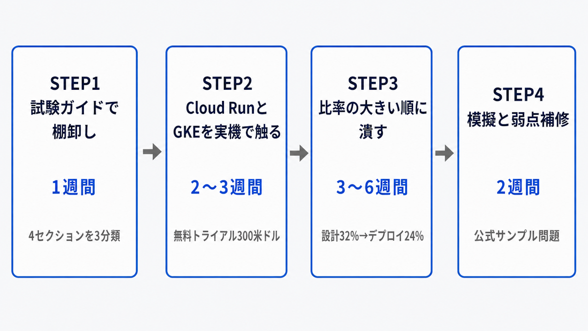 Cloud Developer合格までの4ステップロードマップ