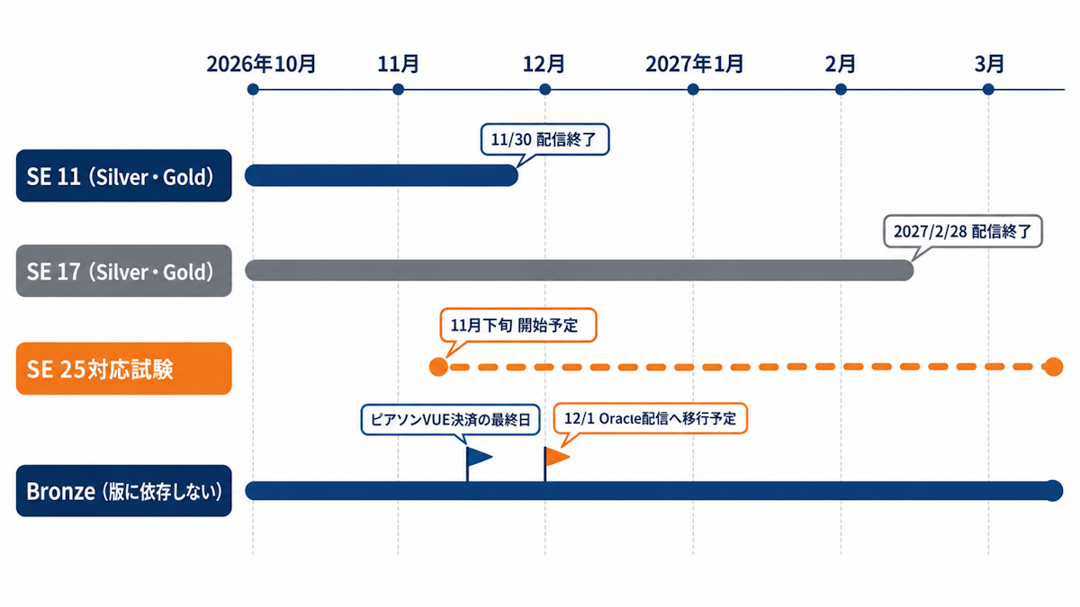 2026年10月から2027年3月までのJava資格の版の配信スケジュールを示したタイムライン図