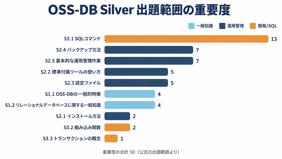 OSS-DB Silver Ver.3.0の出題範囲10項目の重要度を比べた横棒グラフ