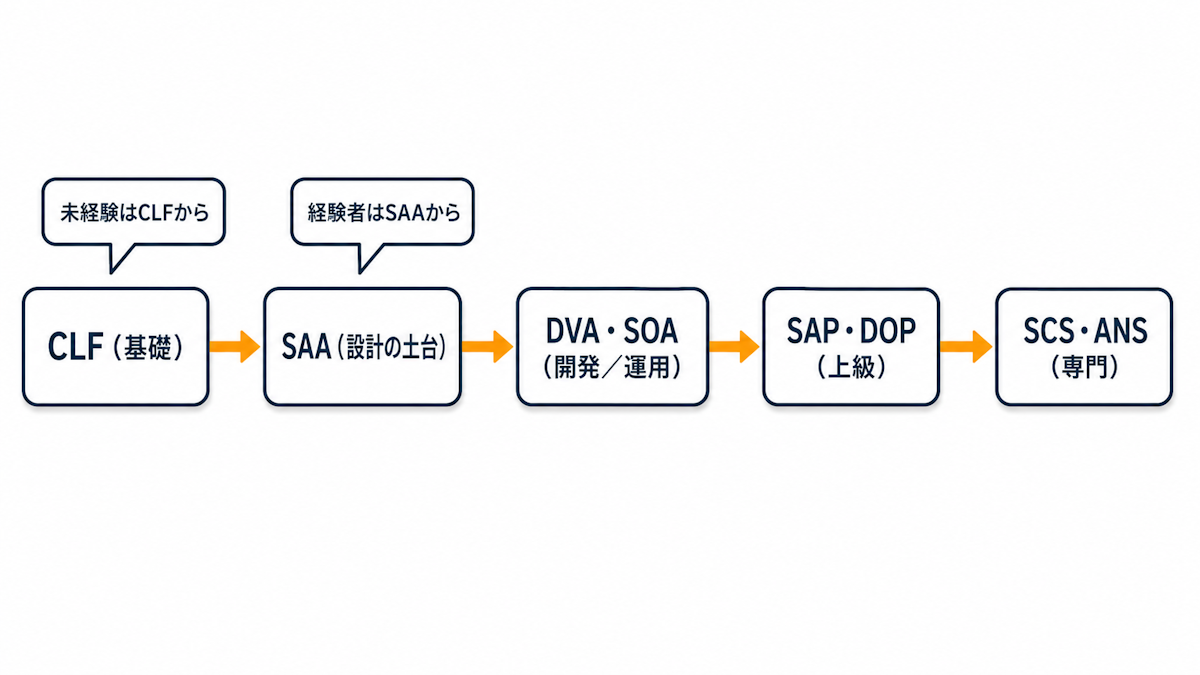AWS全冠のおすすめ取得順を示すフロー図