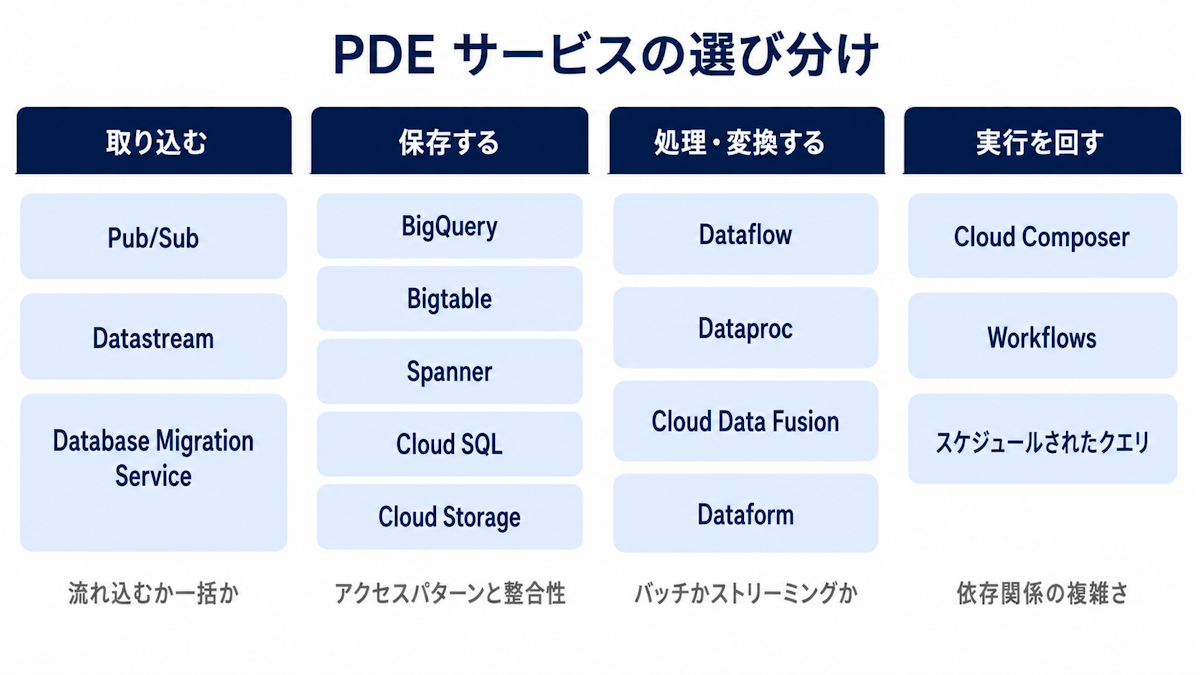 PDEで問われるGoogle Cloudのデータサービスを選び分ける観点を整理した図