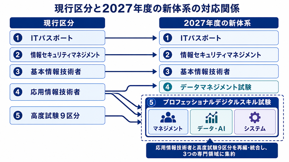 2026年度から2027年度にかけての情報処理技術者試験の移行スケジュール年表