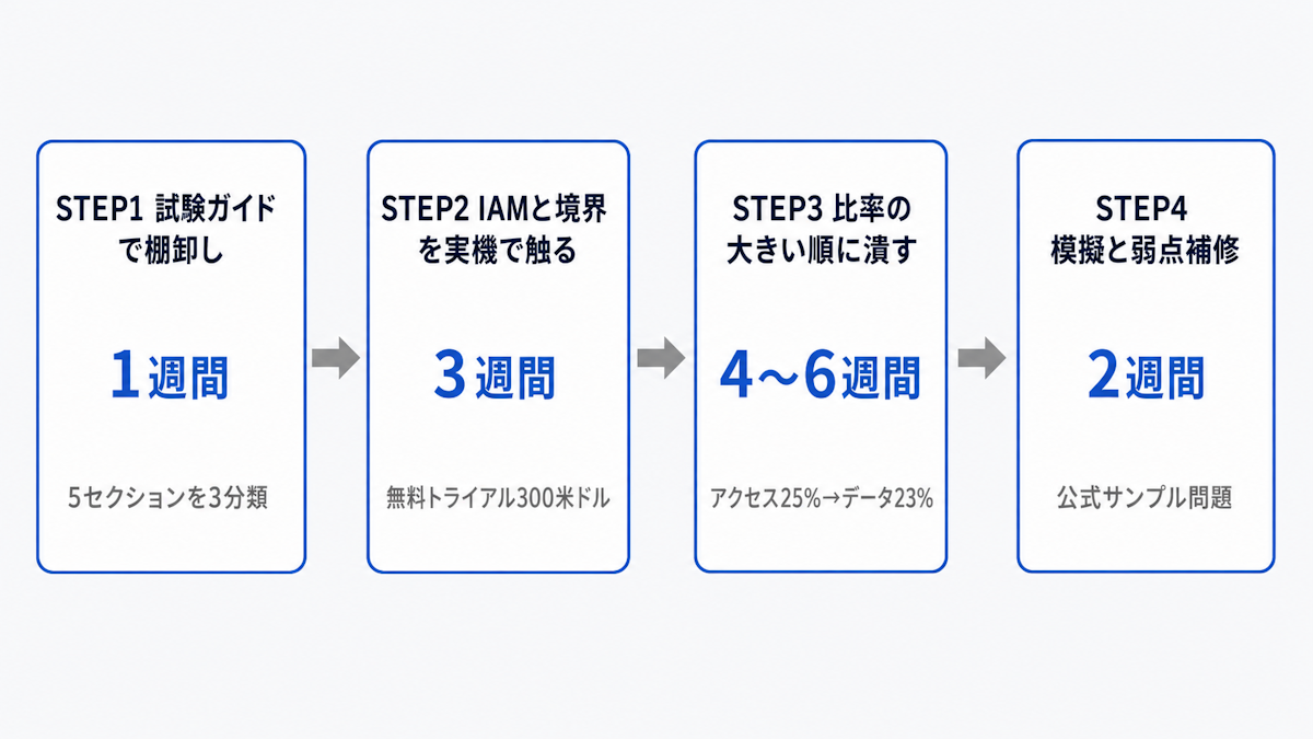 Google Cloud PCSE合格までの4ステップロードマップ