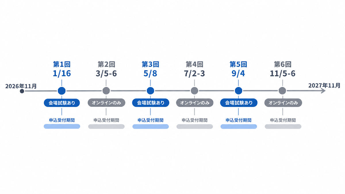 2027年G検定の全6回の試験日と申込受付期間を示した年間タイムライン