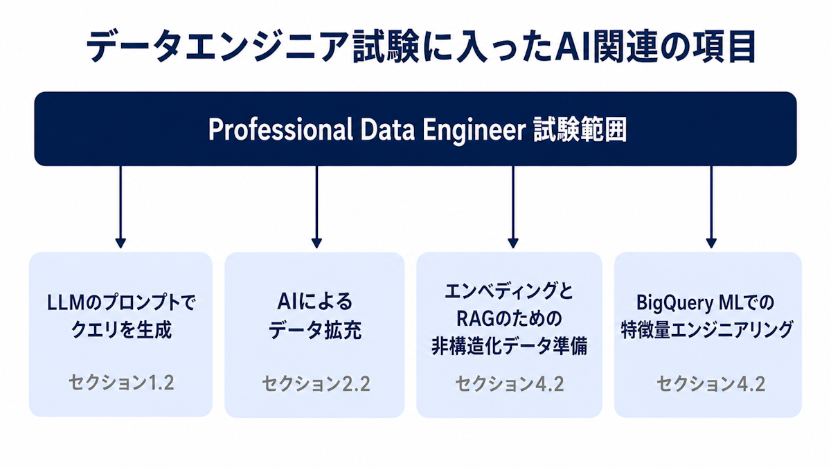 Professional Data Engineerの試験範囲に含まれる生成AI関連の項目を示した図