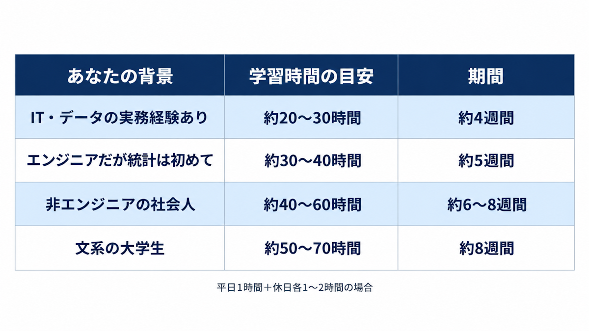 背景別にDS検定の学習時間の目安と期間を示す早見表